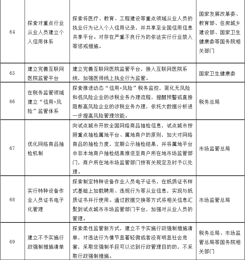改革事项清单