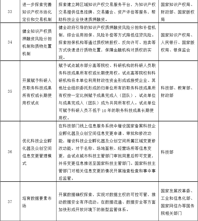 改革事项清单