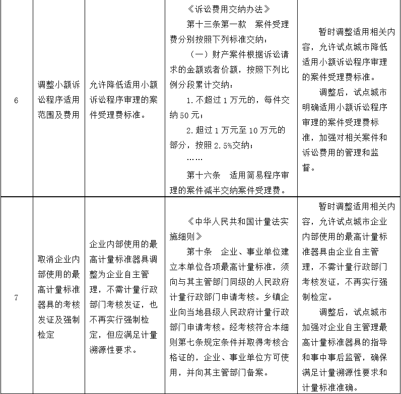 改革事项清单