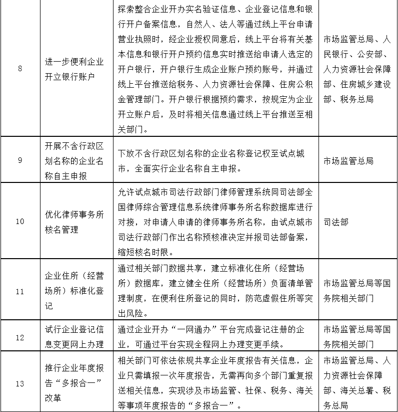 改革事项清单