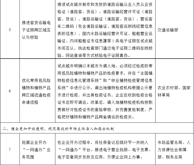 改革事项清单