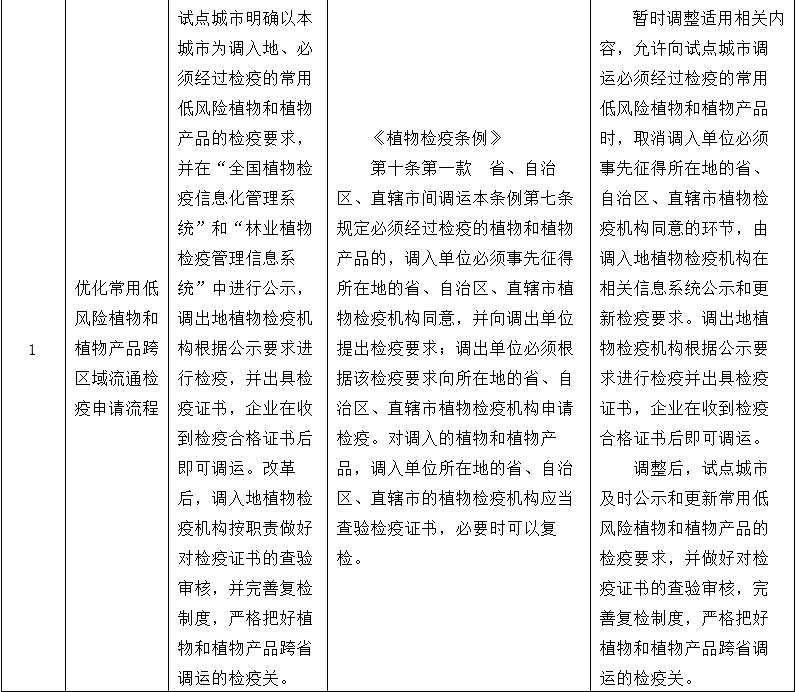 改革事项清单