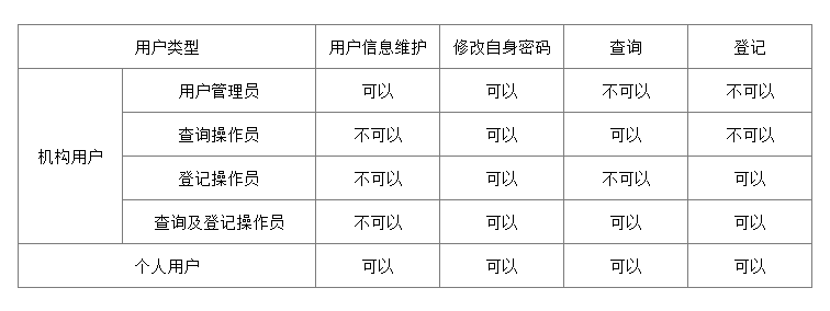 访问权限